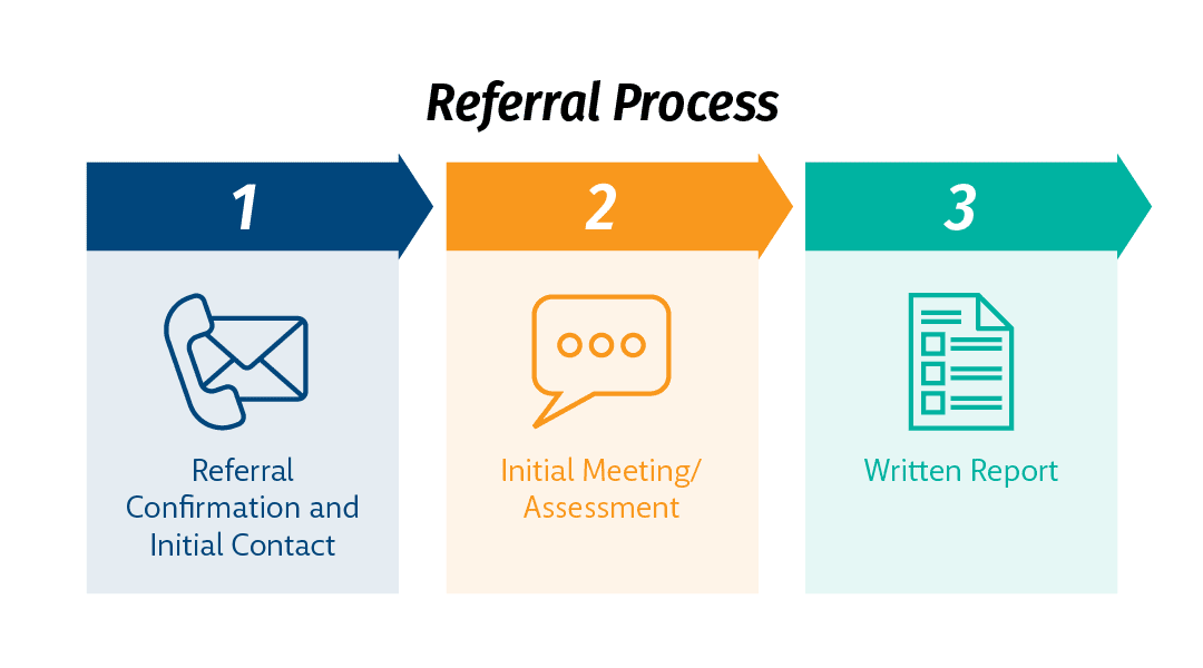 Referral process - referral confirmation and initial contact, initial meeting, written report